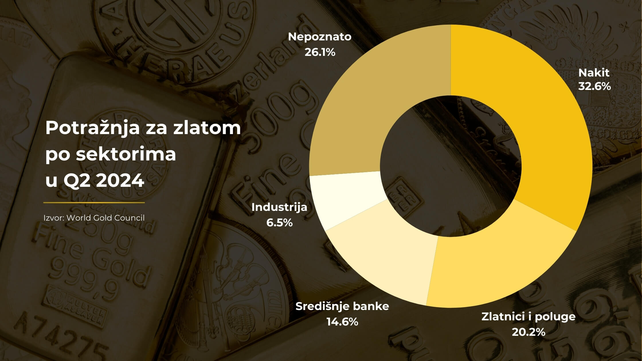 potraznja za zlatom q2 2024